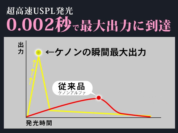 ケノンのUSPL搭載品と従来品との発光時間を比較した表画像